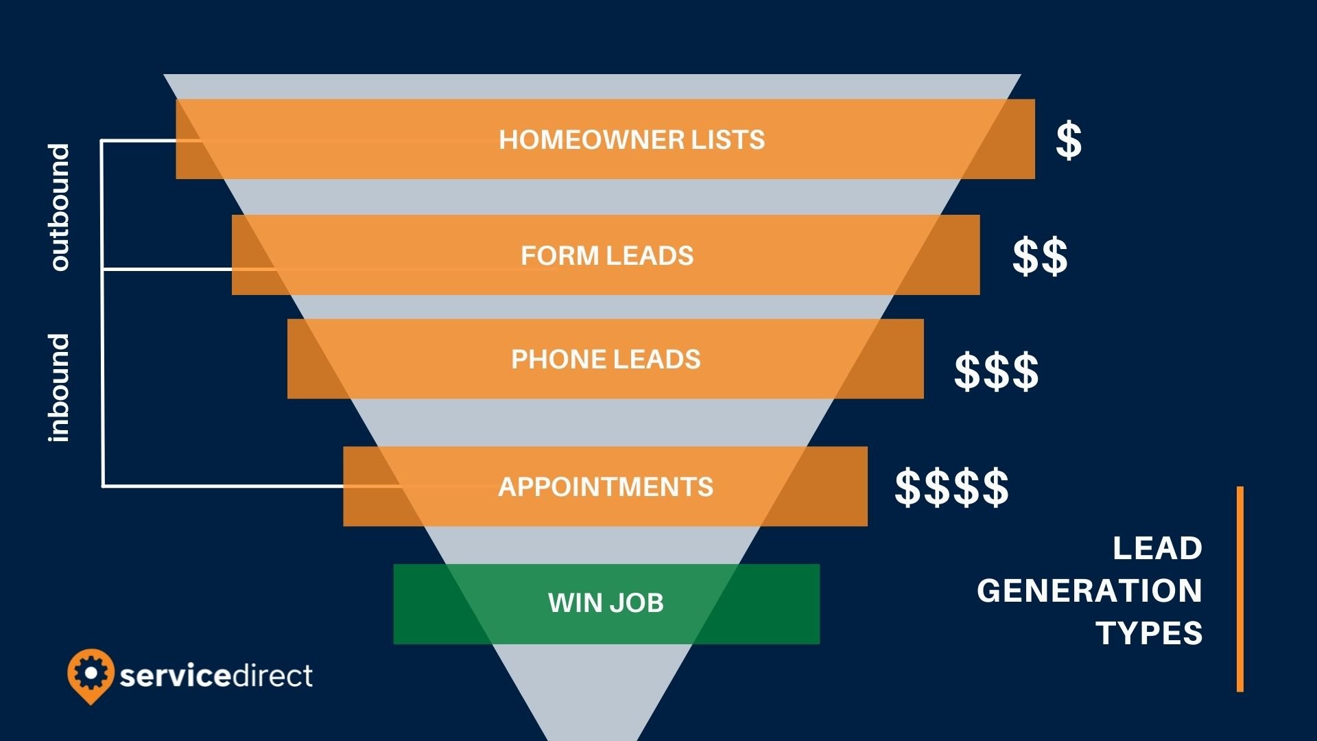 Lead Generation Pricing Models For Contractors